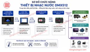 Sơ đồ chức năng của thiết bị nhạc nước DMX512