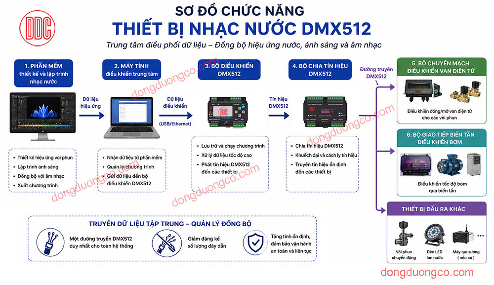 Sơ đồ chức năng của thiết bị nhạc nước DMX512