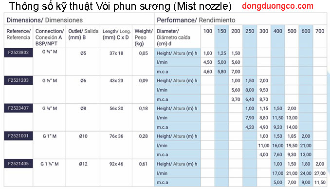 Thông số kỹ thuật vòi phun sương Mist Nozzle